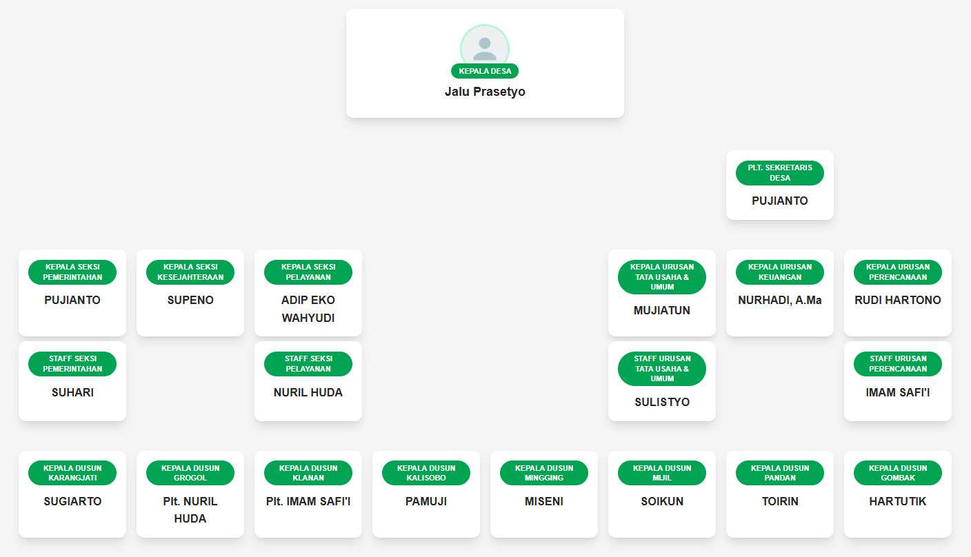 Struktur Organisasi Desa Grogol